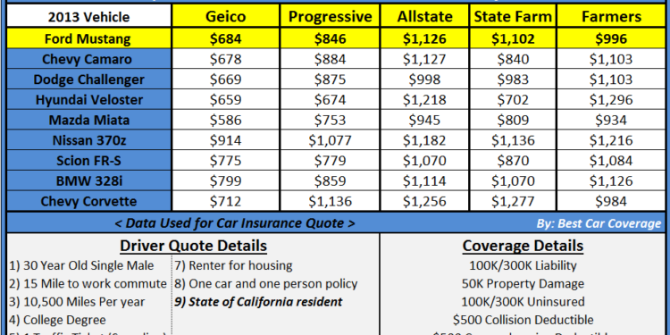 Car Insurance Quotes Best Auto Insurance Comparison Online