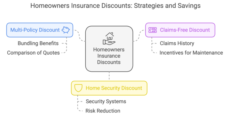5 Key Homeowners Insurance Discounts to Reduce Your Premium — TheRooYorker