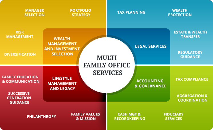 Multi Family Office Services for Asset Allocation