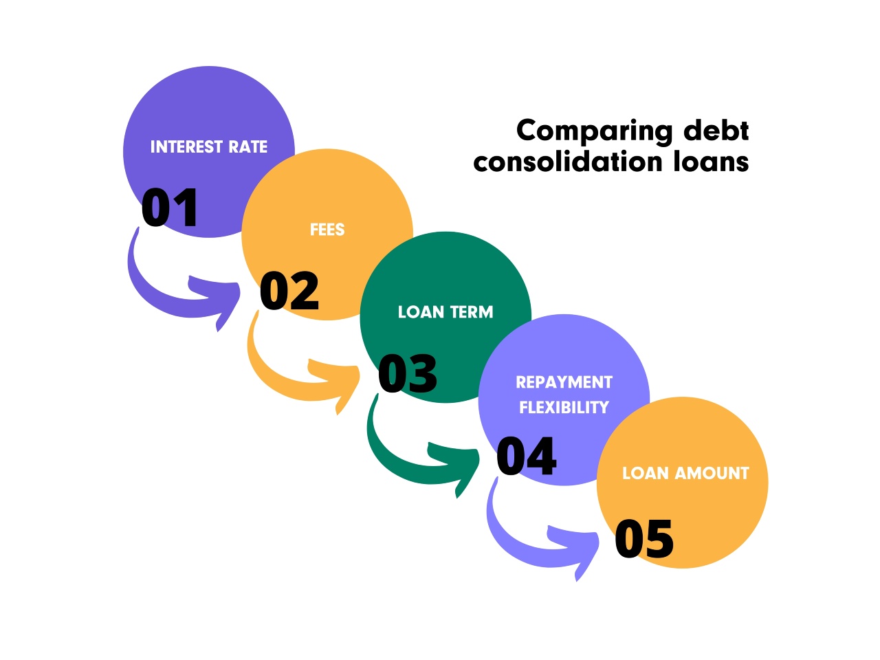 Debt Consolidation Loan Rates I Credello