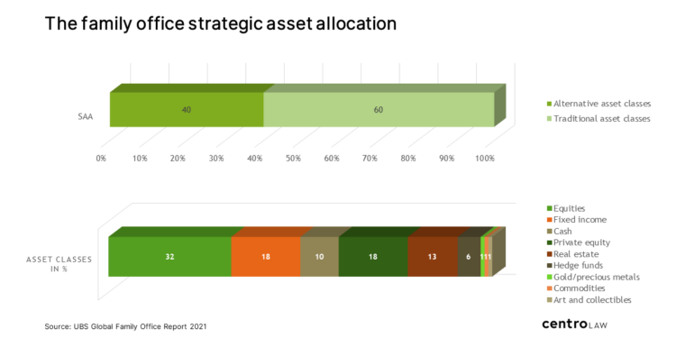 Multi Family Office Services for Asset Allocation